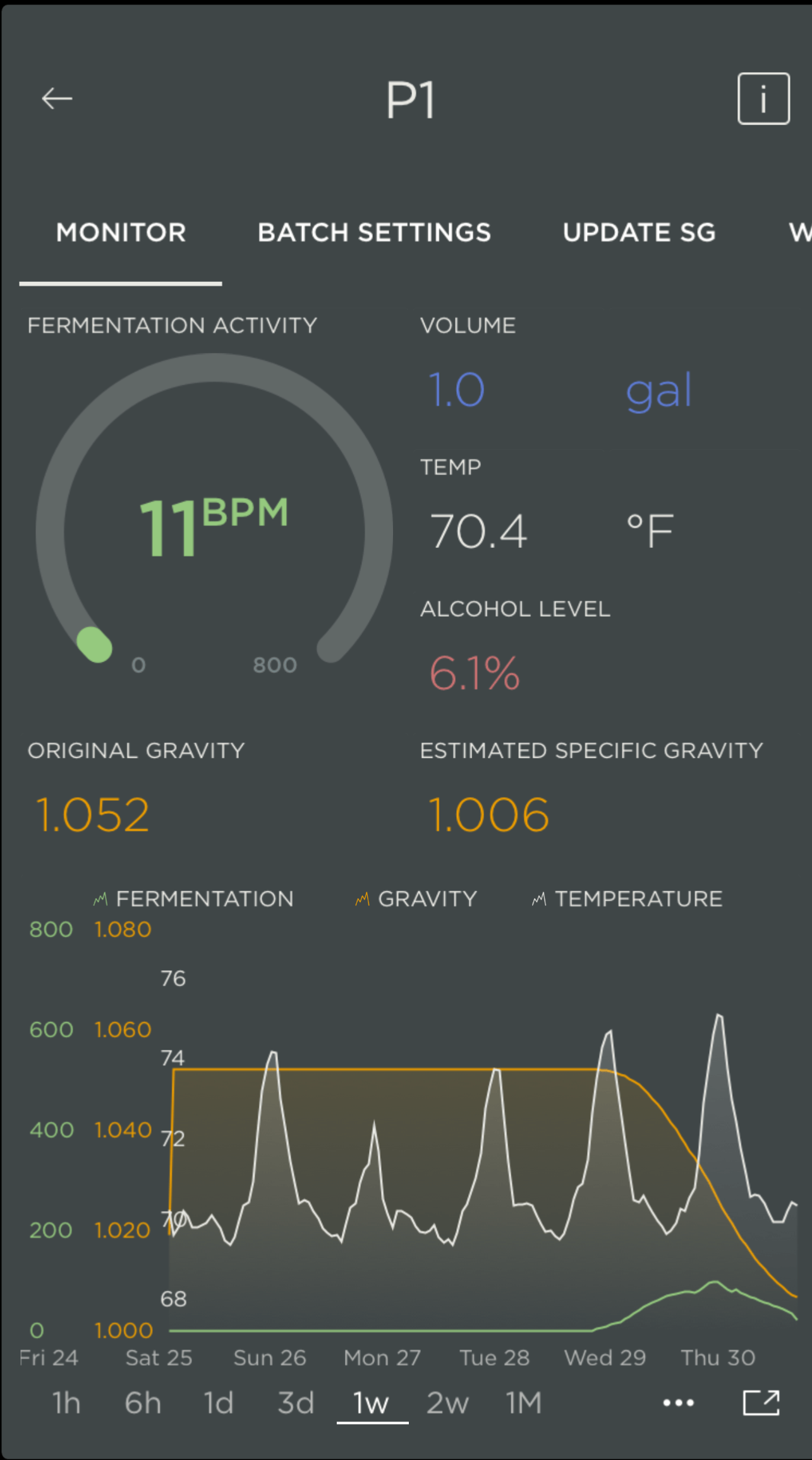 PLAATO Fermentation Graph