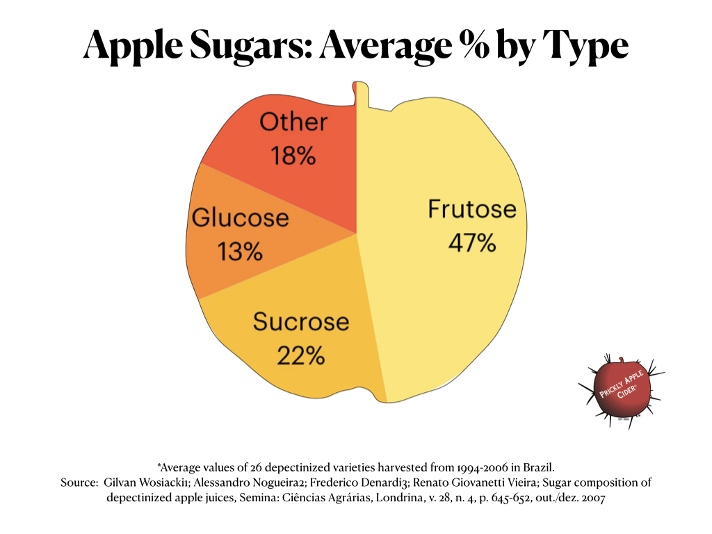 Types and average percentage of sugars found in an apple.