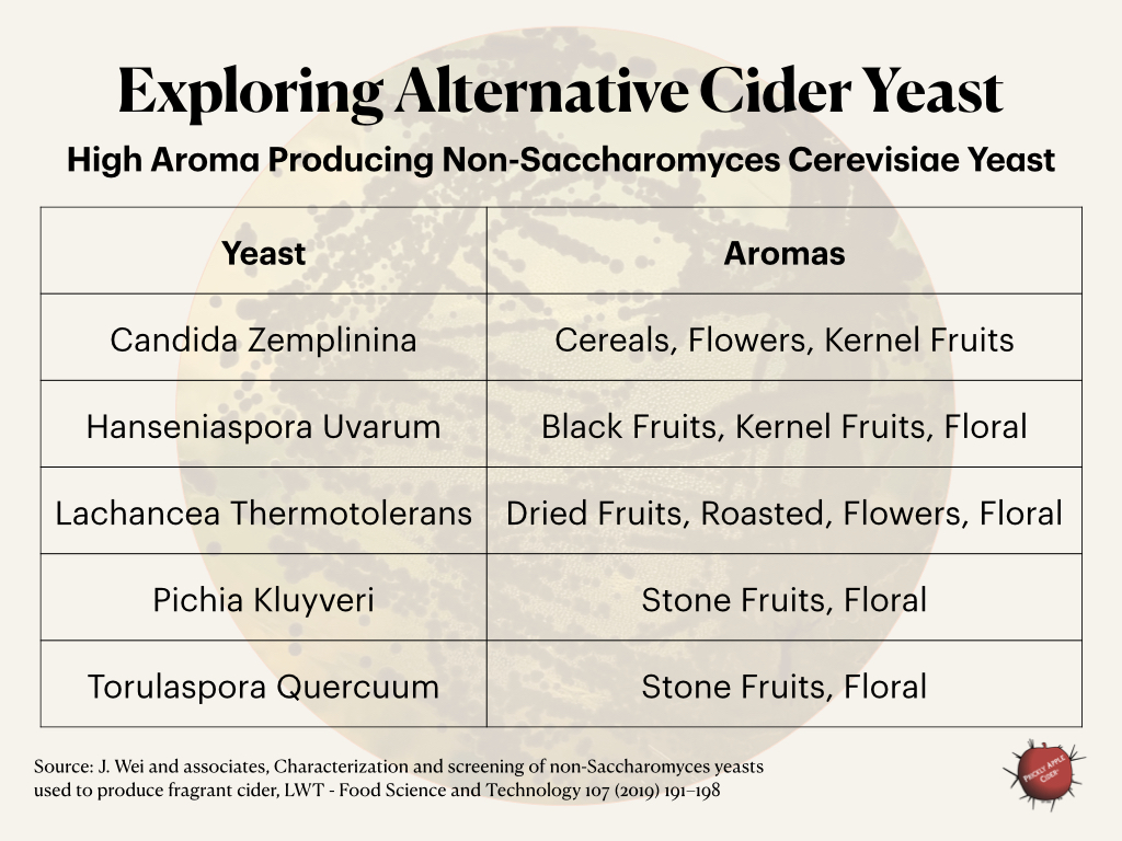 Exploring Alternative Hard Cider Yeasts