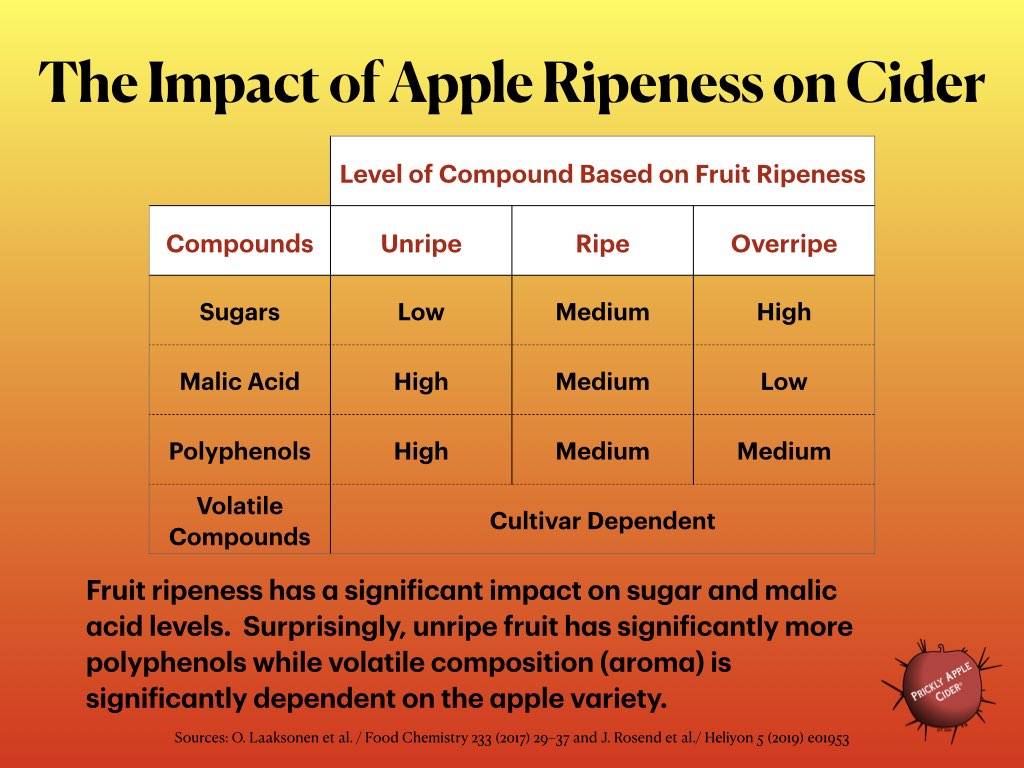 Fruit ripeness can impact a variety of compounds.