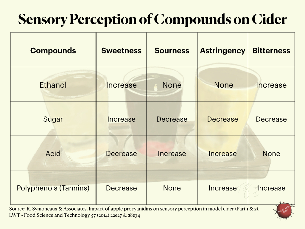 Sensory Impact of Compounds in Hard Cider