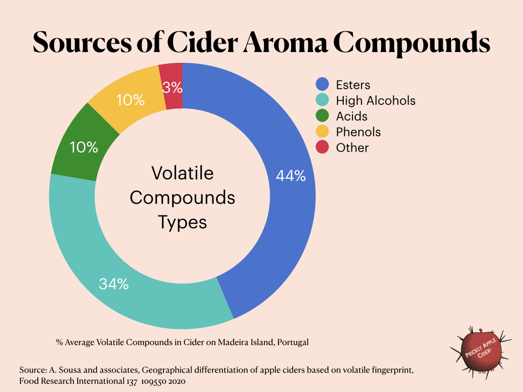 The Source of Aroma Compounds In Hard Cider