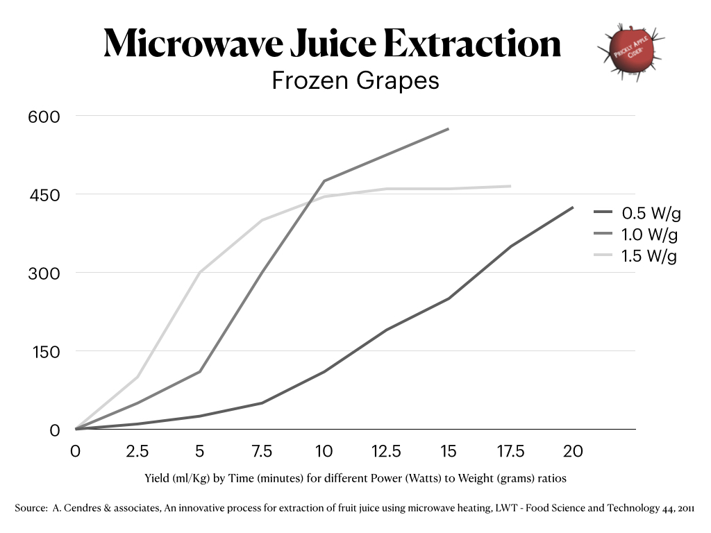 Using a microwave to extract fruit juice.