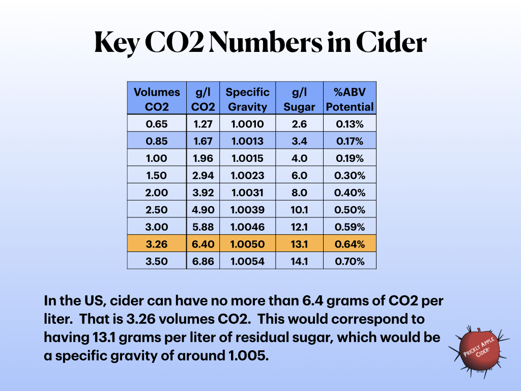 Key numbers for understanding carbon dioxide in cider.