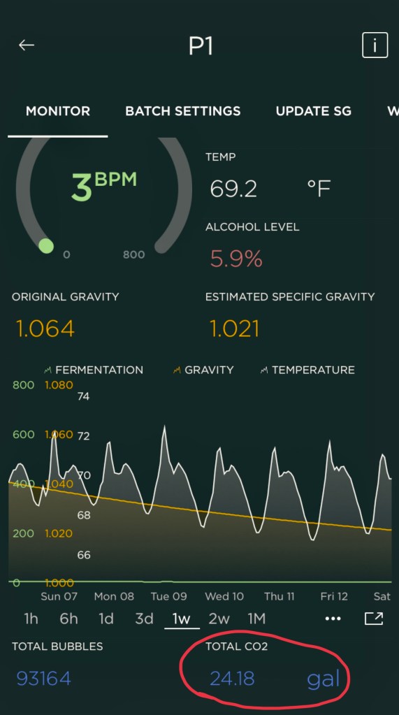 Example of CO2 Generation:  Over 24 gallons from this 1 gallon ferment.  