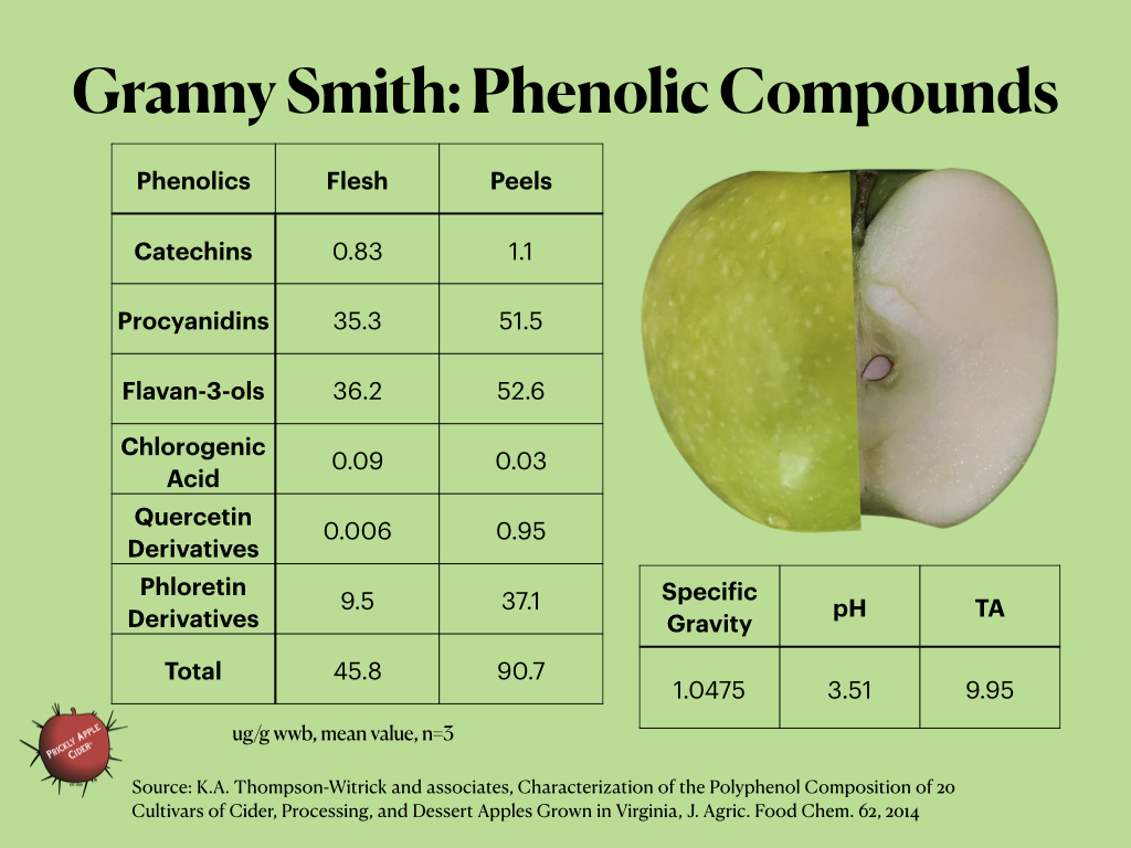 Phenolic compounds found in Granny Smith apples.