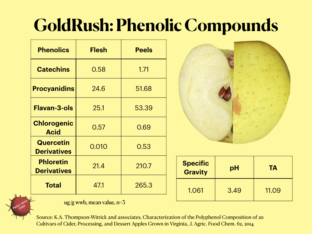 Phenolic compounds found in GoldRush apples.  