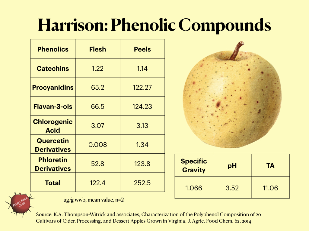 Harrison Apple Phenolic Compounds
