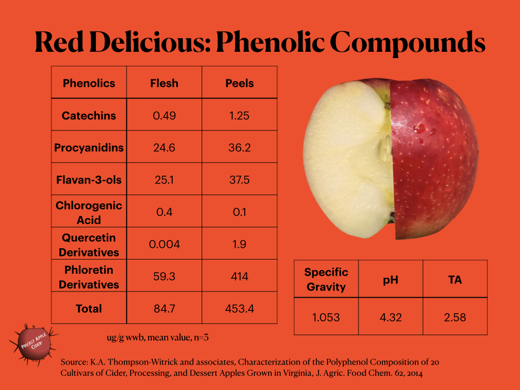Phenolic compounds found in Red Delicious apples.