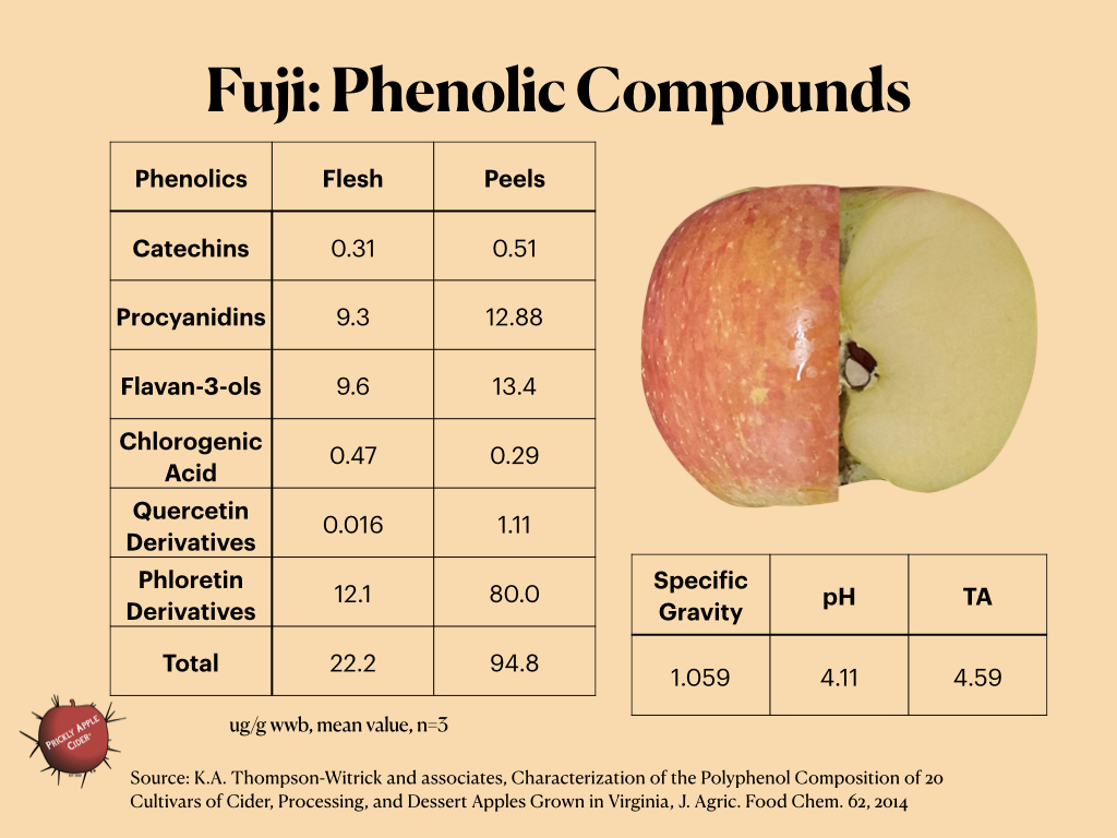Phenolic Compounds of Fuji Apples